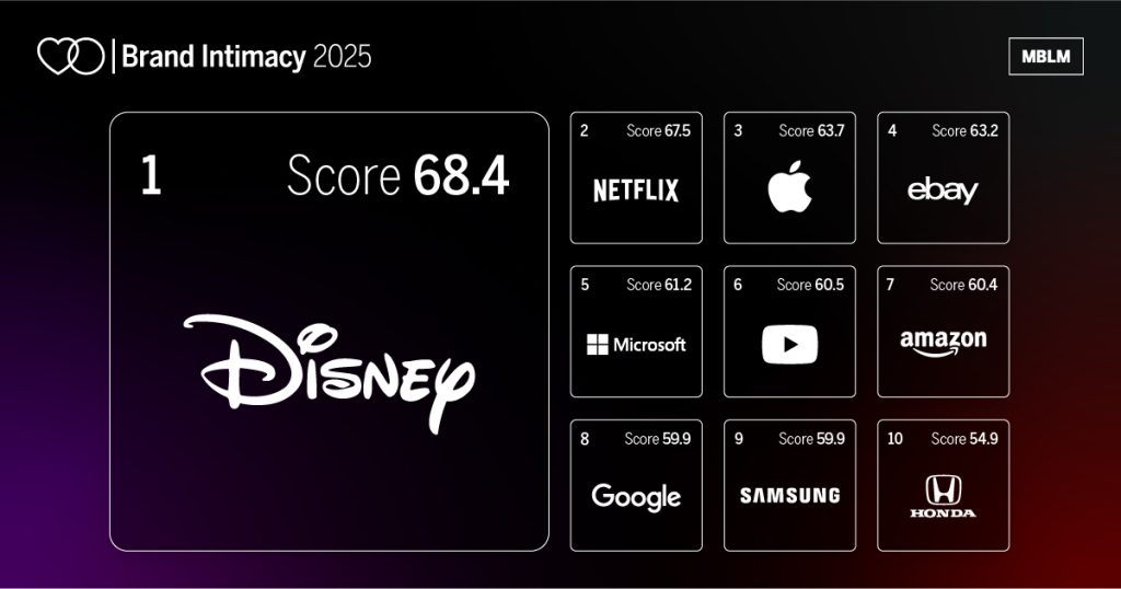Disney Ranks No 1. in MBLM’s 2025 Brand Intimacy Study, Demonstrating Enduring Bonds with Consumers
