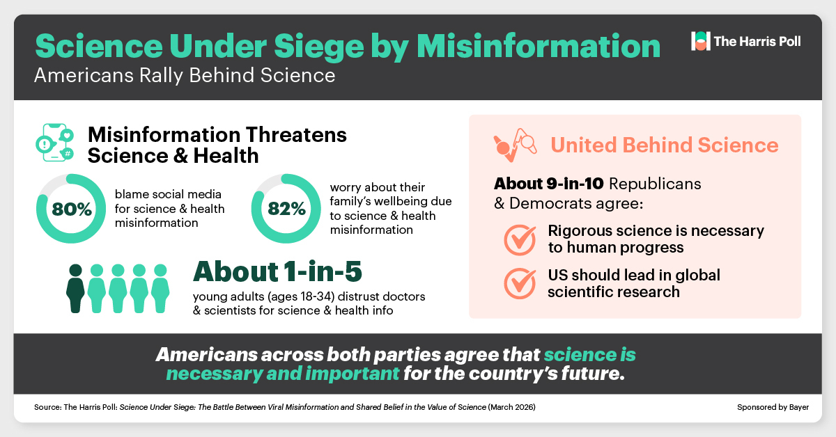 New Survey by Stagwell’s The Harris Poll Reveals Science is Under Siege